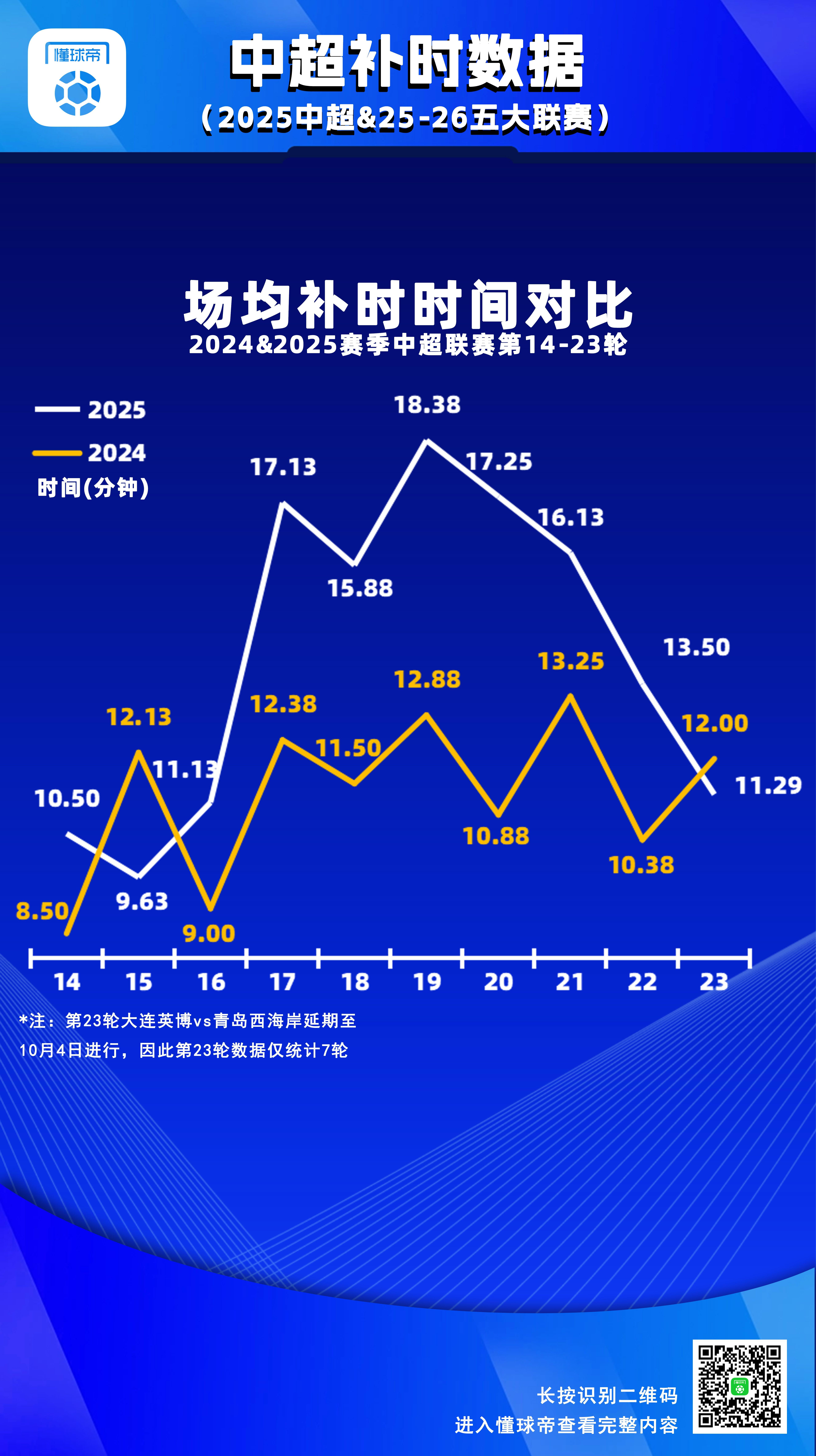 场均超15分钟，中超第17-21轮补时时间较上赛季同期大幅增加